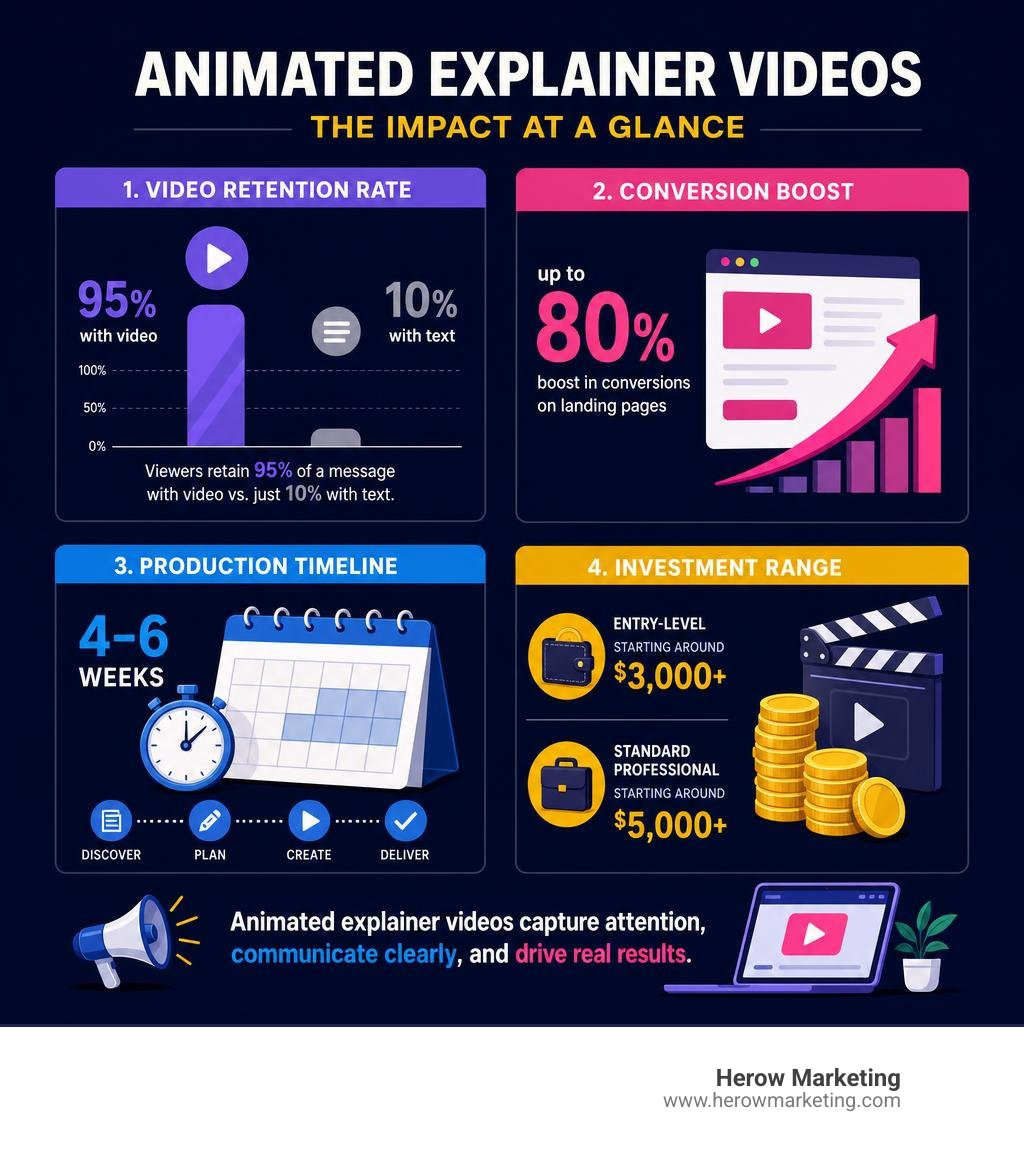 Infographic showing video retention rates, conversion boosts, production timeline, and cost ranges for animated explainer