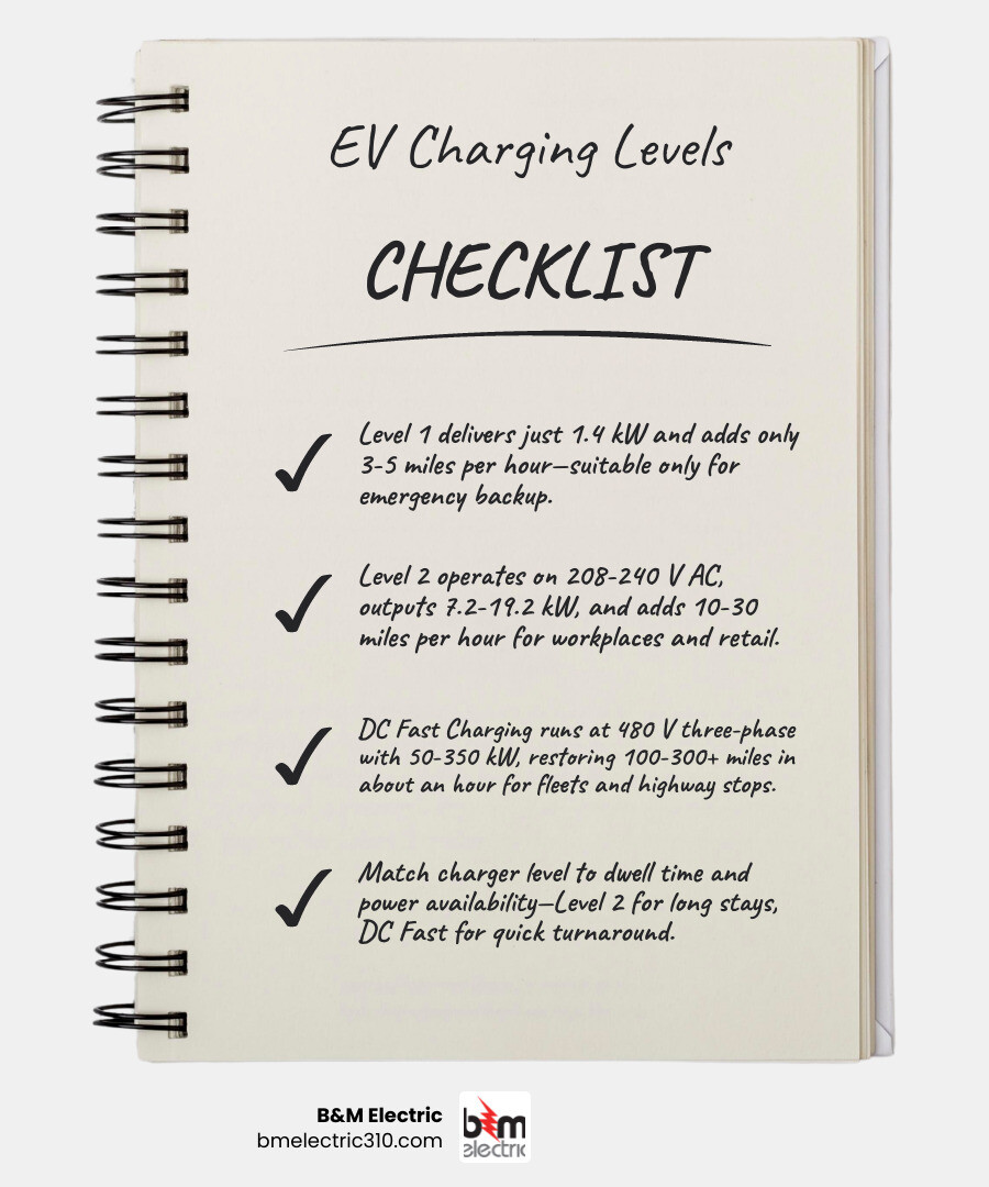 Infographic comparing Level 1, Level 2, and DC Fast Charging by voltage, speed, and commercial use case infographic