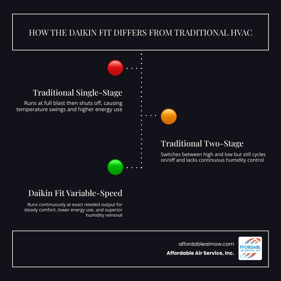 Infographic comparing Daikin Fit variable-speed inverter technology to traditional single-stage and two-stage HVAC systems Infographic comparing Daikin Fit variable-speed inverter technology to traditional single-stage and two-stage HVAC systems