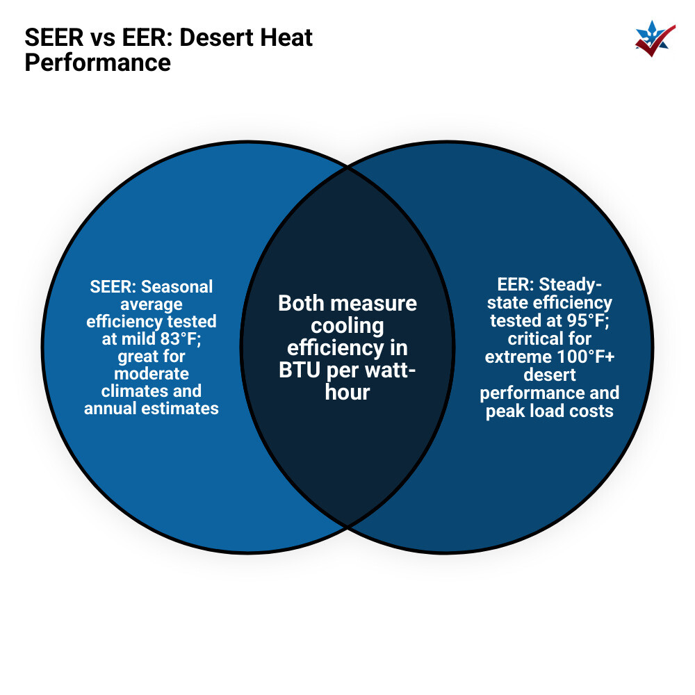 Infographic comparing SEER vs EER ratings for desert climate AC efficiency and when high SEER is worth it infographic Infographic comparing SEER vs EER ratings for desert climate AC efficiency and when high SEER is worth it infographic