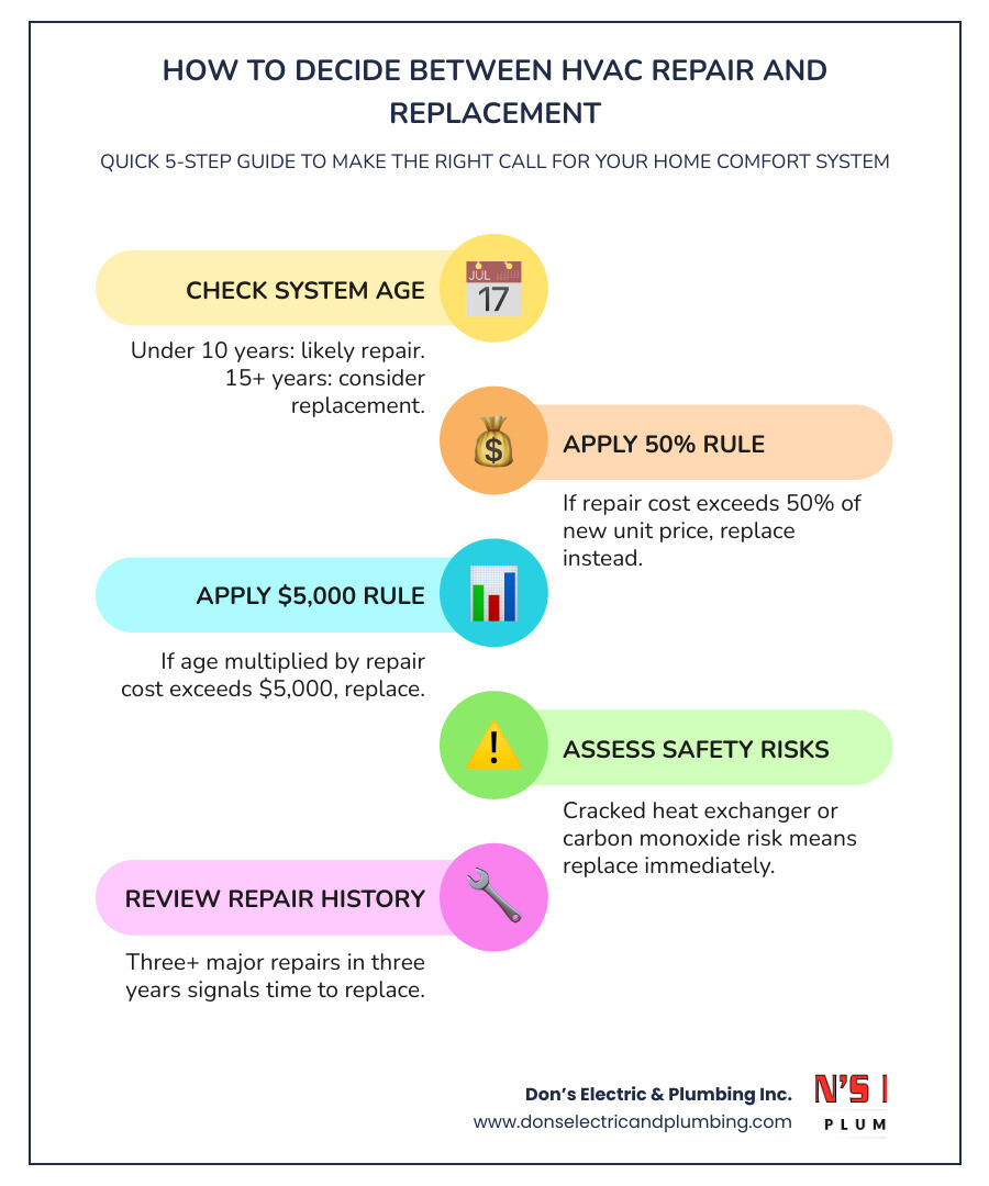 Repair vs replace HVAC decision flowchart with age cost safety and efficiency factors infographic Repair vs replace HVAC decision flowchart with age cost safety and efficiency factors infographic