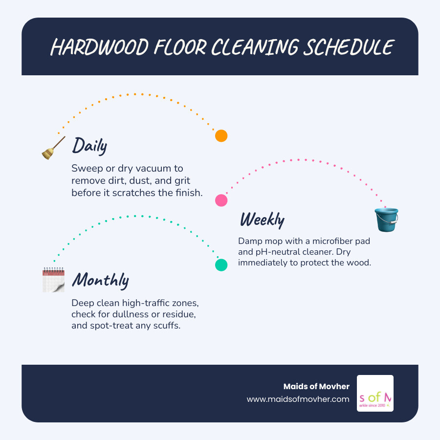 Infographic showing daily sweeping, weekly damp mopping, and monthly deep cleaning schedule for hardwood floors infographic Infographic showing daily sweeping, weekly damp mopping, and monthly deep cleaning schedule for hardwood floors infographic