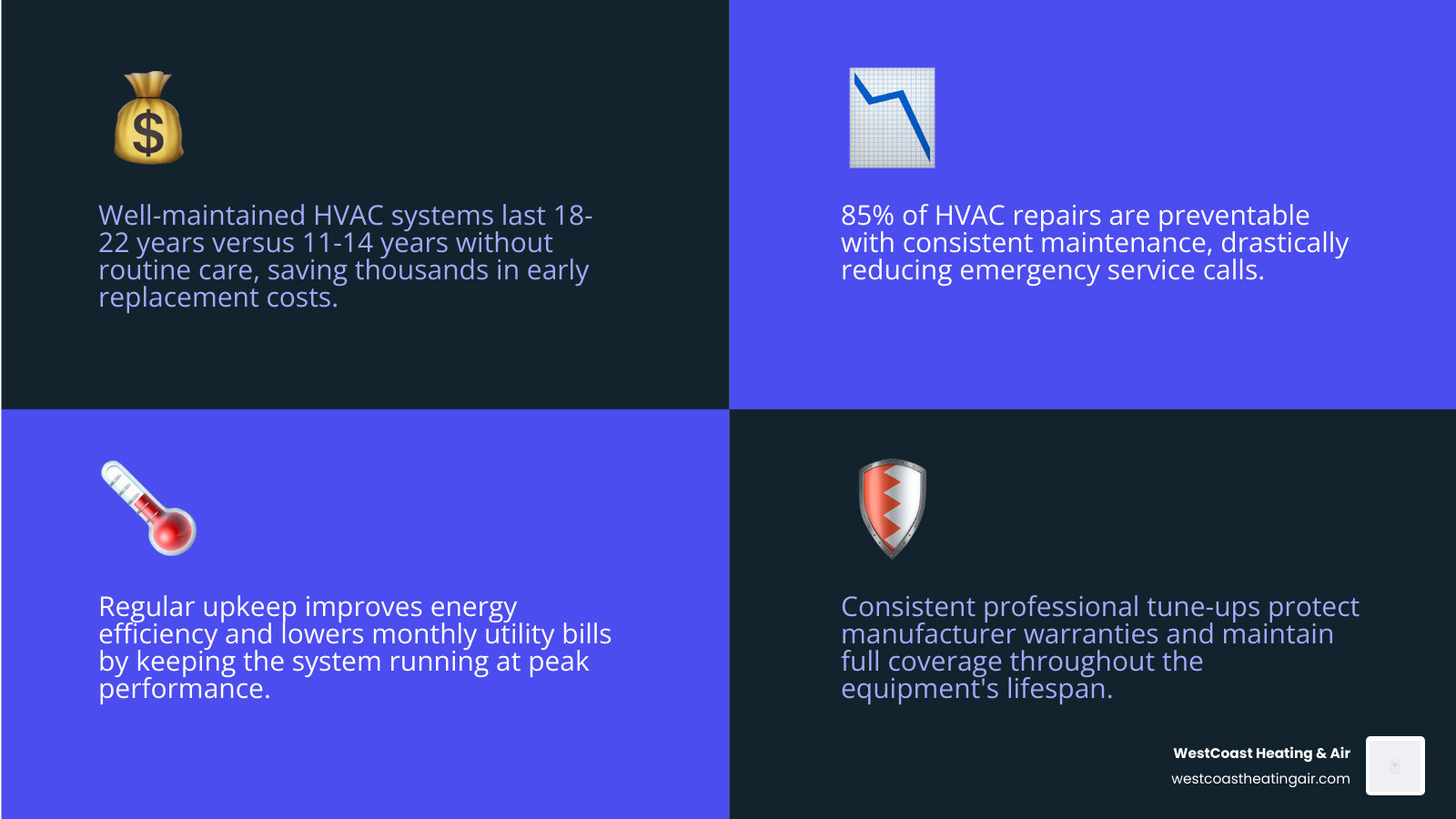 infographic showing HVAC maintenance benefits including energy savings, system lifespan, and seasonal schedule infographic