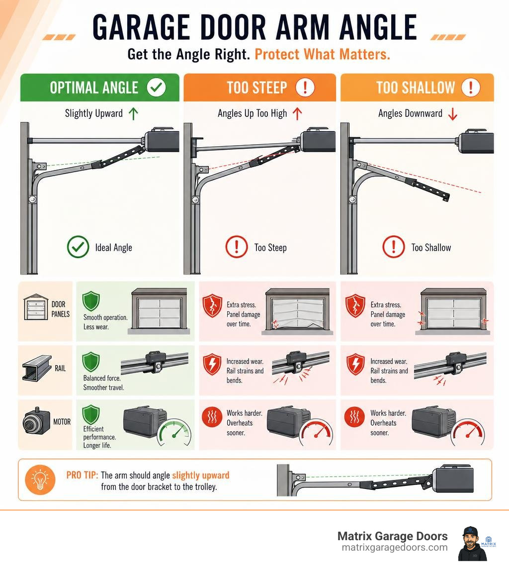 Infographic showing optimal vs steep vs shallow garage door arm angles and their effects on door panels, rail, and motor Infographic showing optimal vs steep vs shallow garage door arm angles and their effects on door panels, rail, and motor