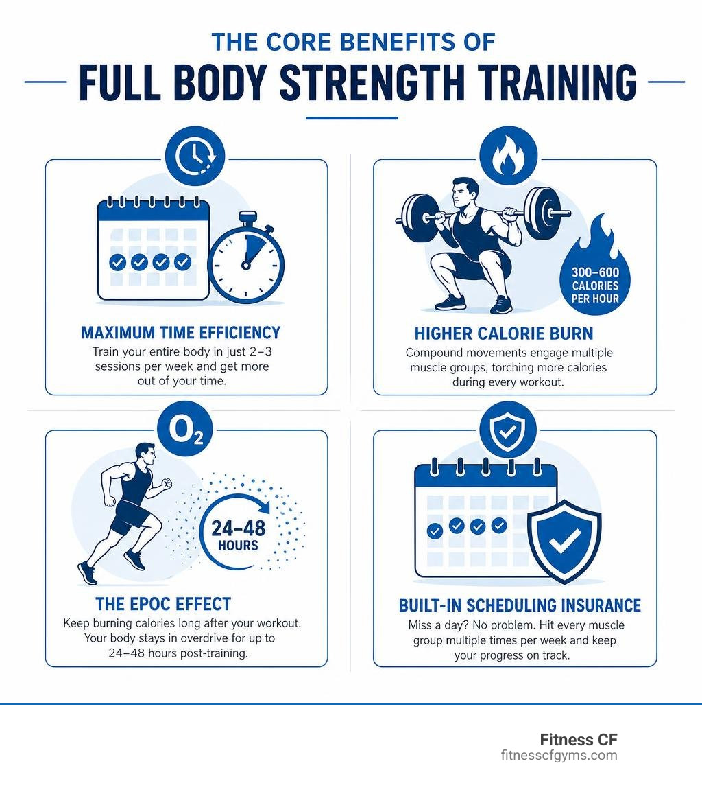 Infographic highlighting the core benefits of full body strength training infographic