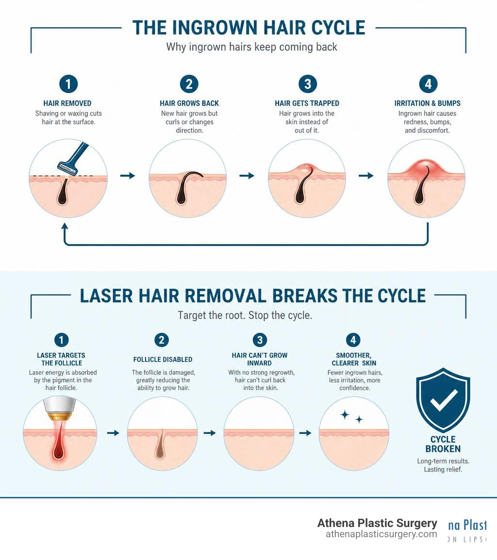 Infographic showing the cycle of ingrown hairs and how laser hair removal breaks it infographic