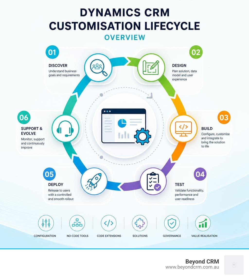 Dynamics CRM customisation lifecycle overview infographic infographic