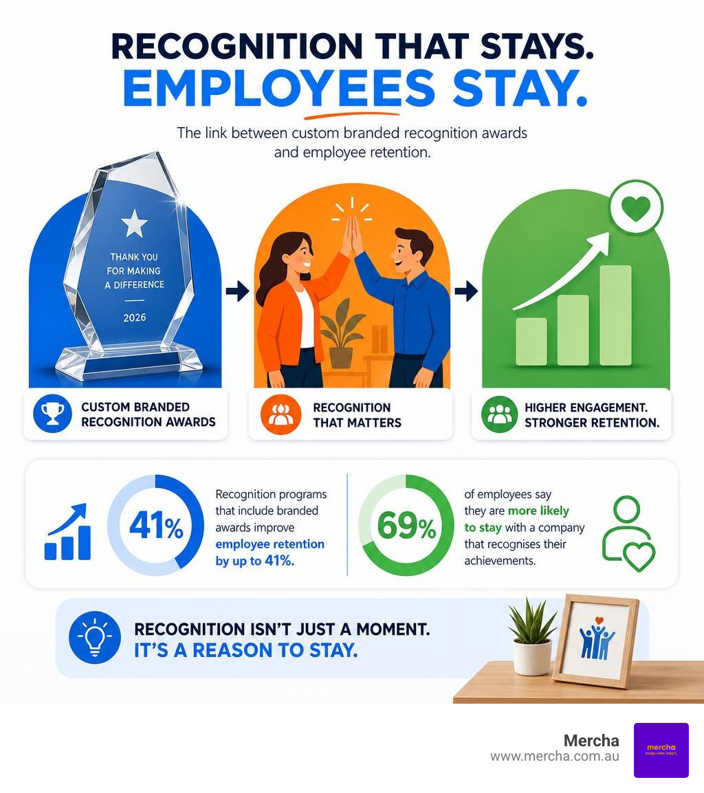 Infographic showing the link between custom branded recognition awards and employee retention statistics infographic