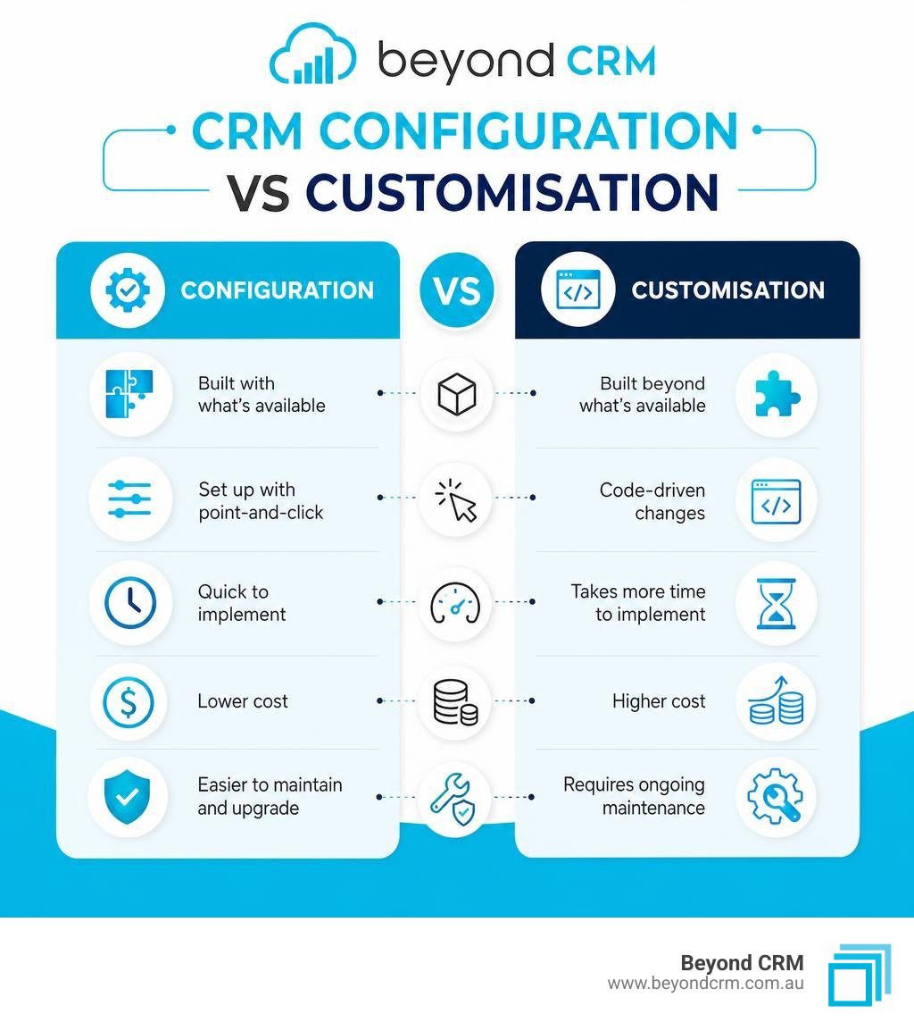 CRM configuration vs customisation comparison chart infographic