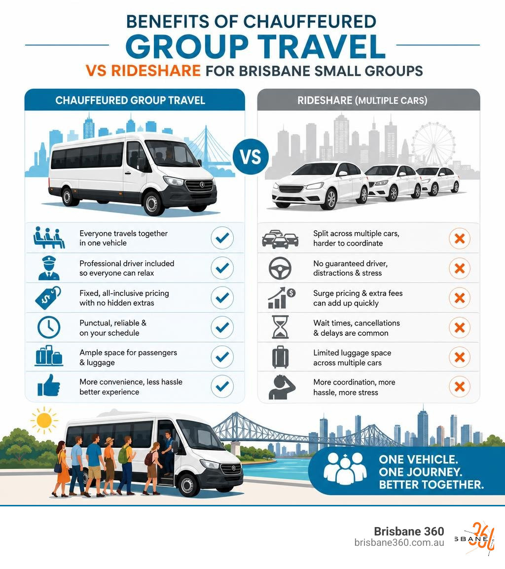 Benefits of chauffeured group travel vs rideshare for Brisbane small groups infographic infographic