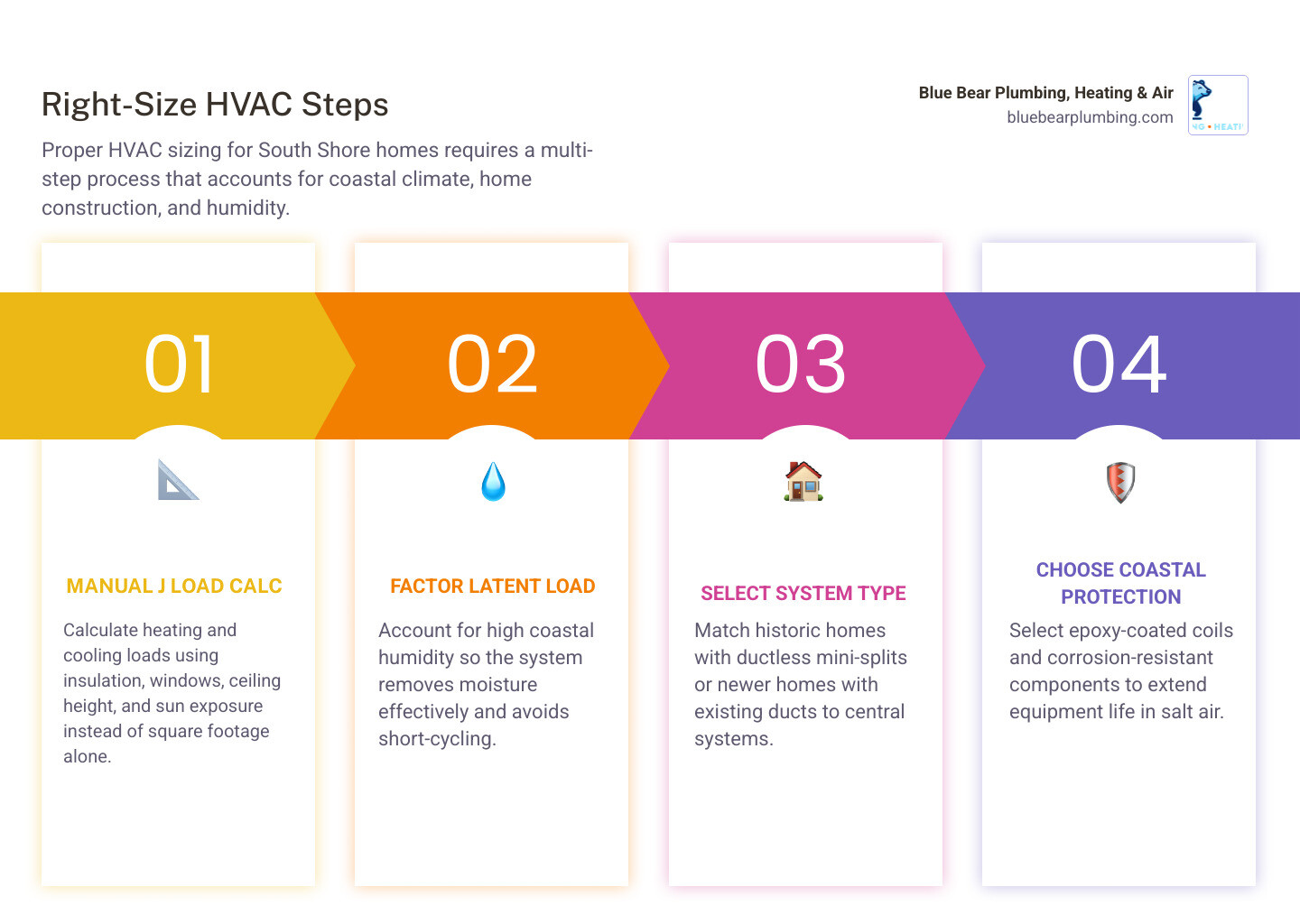 Infographic showing 5 steps to right-size an HVAC system for South Shore homes: load calc, humidity, system type, coastal Infographic showing 5 steps to right-size an HVAC system for South Shore homes: load calc, humidity, system type, coastal