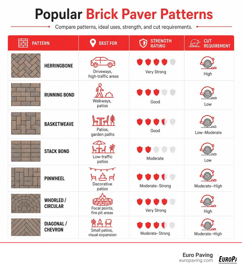 Infographic comparing popular brick paver patterns, their uses, strength ratings, and cut requirements infographic Infographic comparing popular brick paver patterns, their uses, strength ratings, and cut requirements infographic