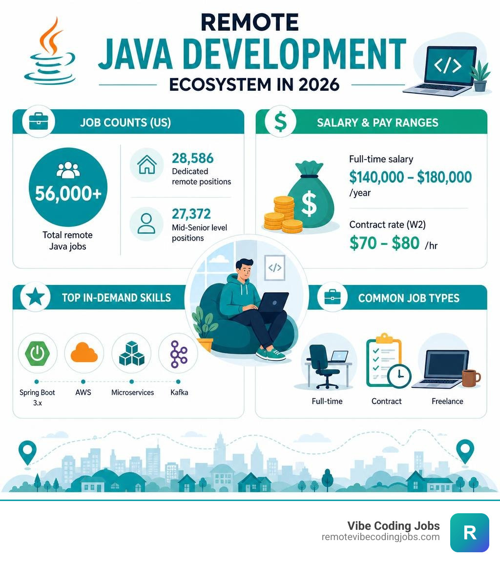 Remote Java development ecosystem infographic: job counts, salary ranges, top skills, and job types infographic
