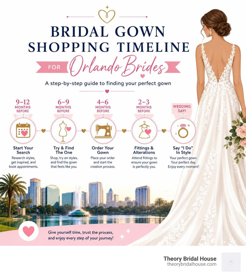 Bridal gown shopping timeline infographic for Orlando brides infographic