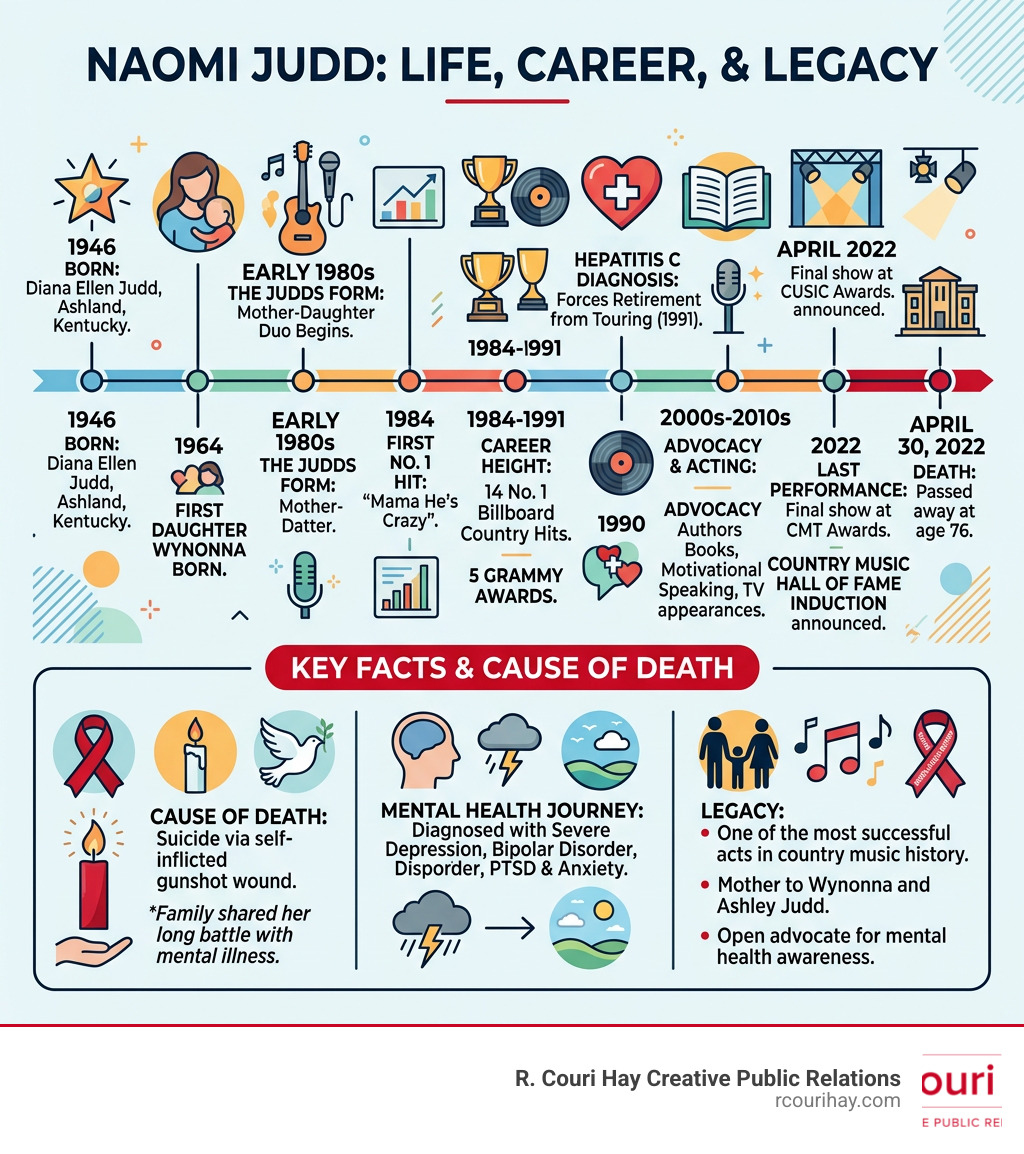 Naomi Judd life and career timeline infographic with cause of death and key facts infographic