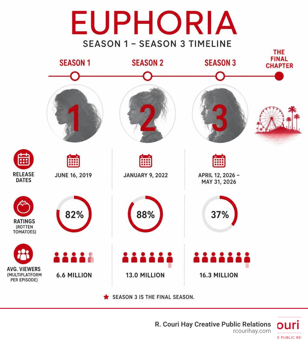 Timeline infographic of Euphoria Season 1 through Season 3 release dates, ratings, and viewership infographic Timeline infographic of Euphoria Season 1 through Season 3 release dates, ratings, and viewership infographic