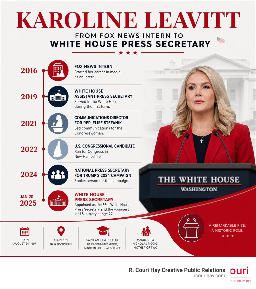 Karoline Leavitt career timeline from Fox News intern to White House Press Secretary infographic