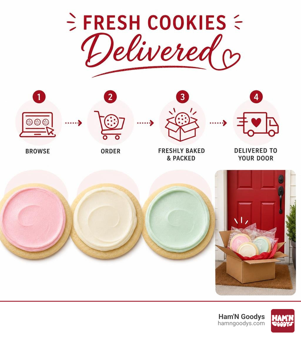 Infographic showing how online cookie ordering works from browse to doorstep delivery Infographic showing how online cookie ordering works from browse to doorstep delivery