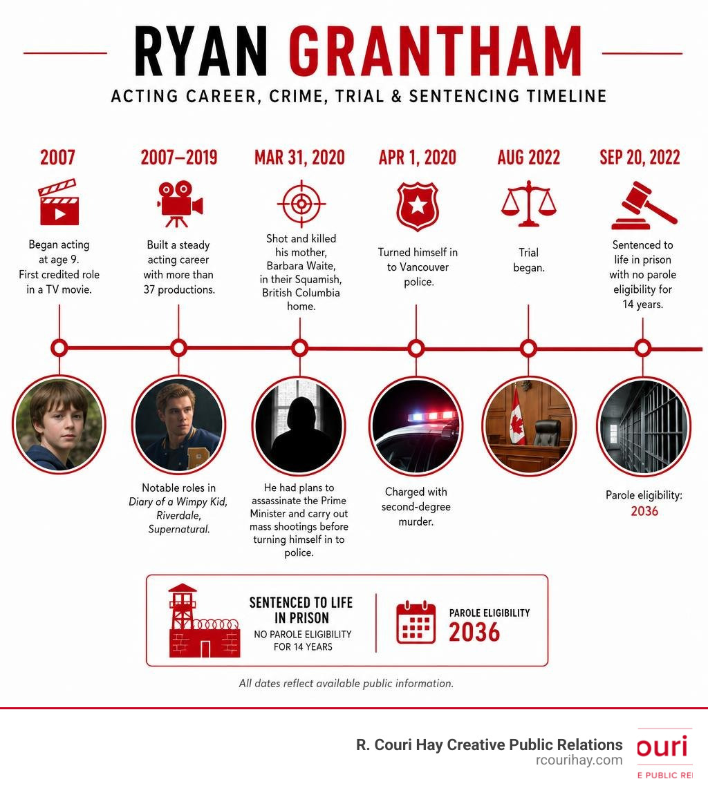 Timeline infographic of Ryan Grantham's acting career, crime, trial, and sentencing from 2007 to 2022 infographic Timeline infographic of Ryan Grantham's acting career, crime, trial, and sentencing from 2007 to 2022 infographic