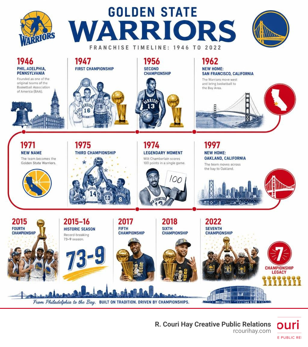 Golden State Warriors franchise timeline from 1946 Philadelphia to 2022 championship infographic