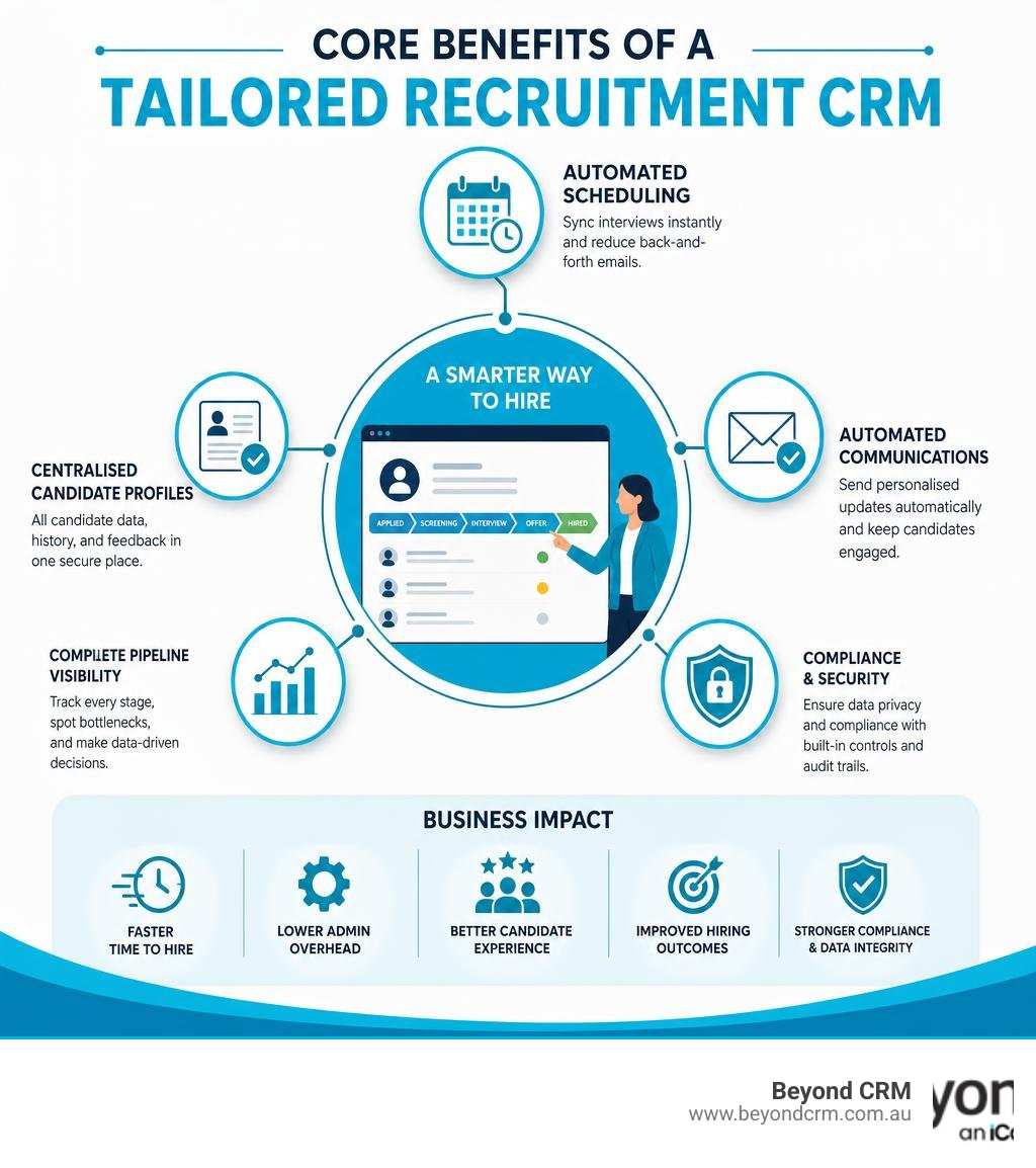 An interactive infographic detailing the core benefits of a tailored recruitment CRM including automated scheduling and