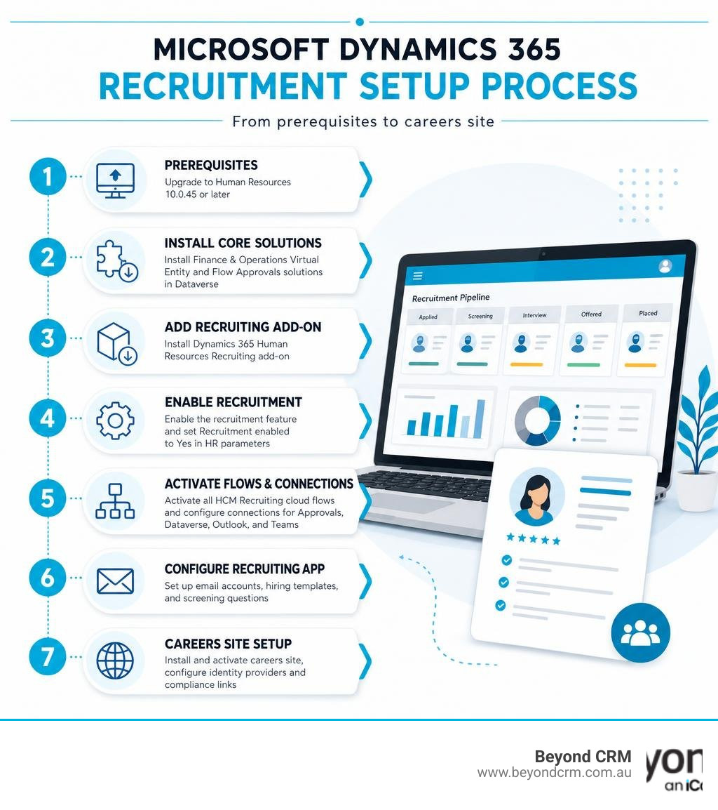 Steps overview of Microsoft Dynamics 365 recruitment setup process from prerequisites to careers site infographic