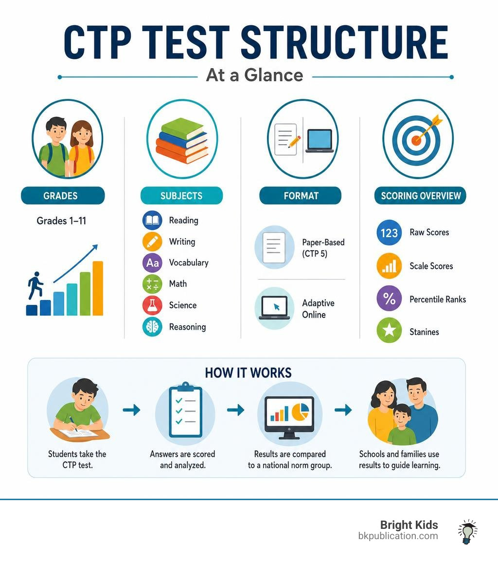 CTP test structure infographic showing grades, subjects, formats, and scoring overview infographic