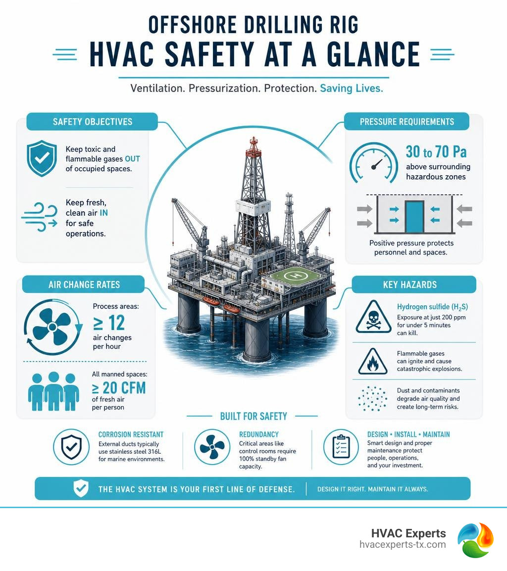 Infographic showing offshore drilling rig HVAC safety objectives, pressure requirements, air change rates, and key hazards Infographic showing offshore drilling rig HVAC safety objectives, pressure requirements, air change rates, and key hazards