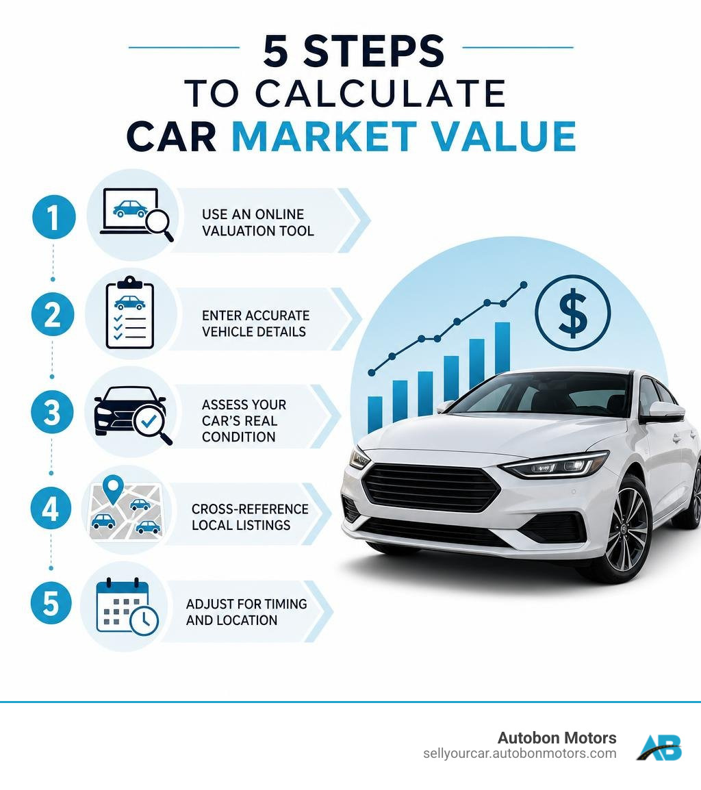 5 steps to calculate car market value: valuation tool, vehicle details, condition check, local listings, timing adjustment 5 steps to calculate car market value: valuation tool, vehicle details, condition check, local listings, timing adjustment