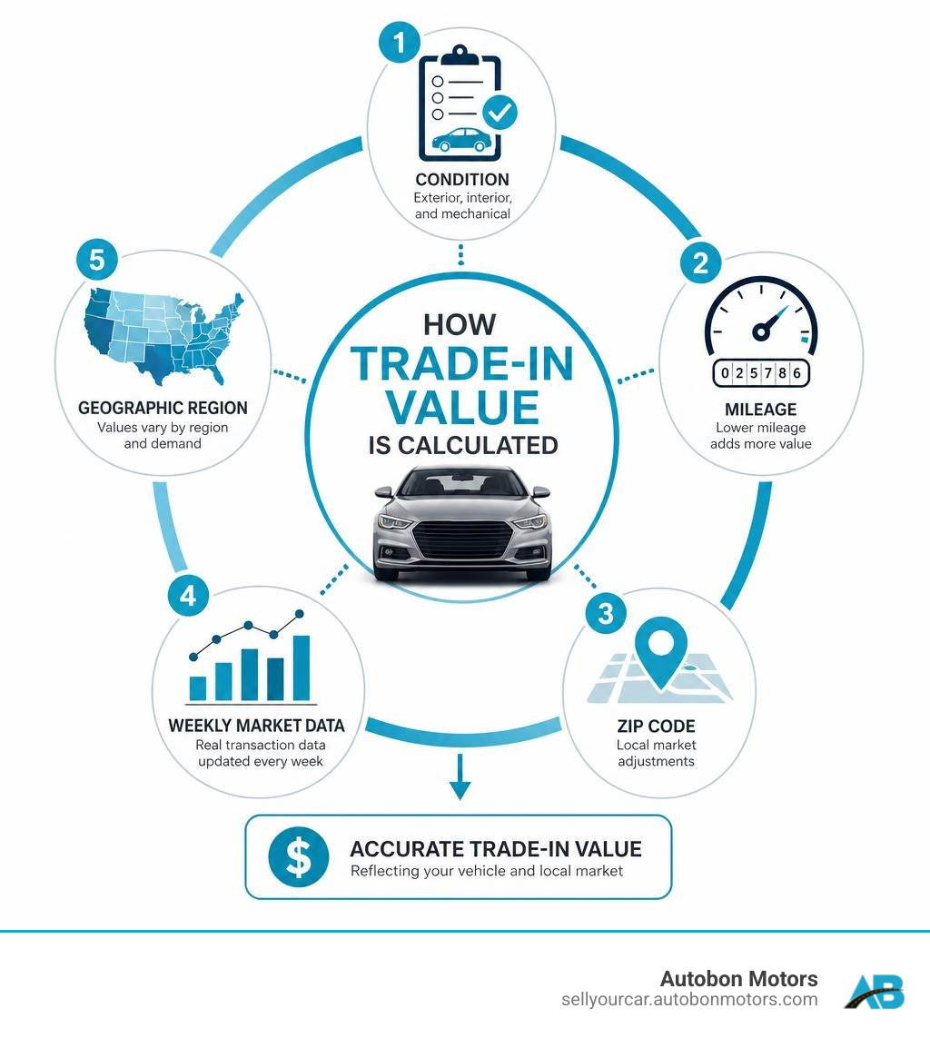 Infographic showing how KBB trade-in value is calculated: condition, mileage, ZIP code, weekly market data, and geographic