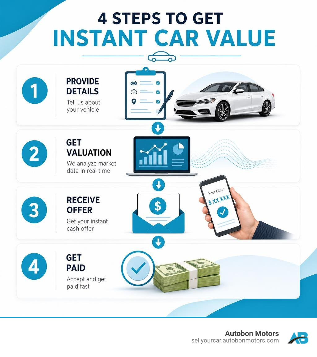 Infographic showing 4 steps to get instant car value: provide details, get valuation, receive offer, get paid infographic