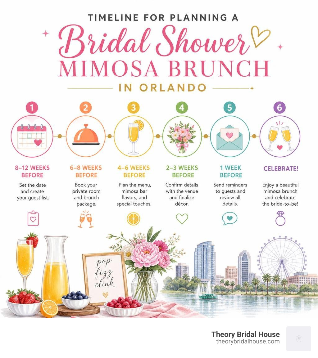 Timeline infographic for planning a bridal shower mimosa brunch in Orlando infographic