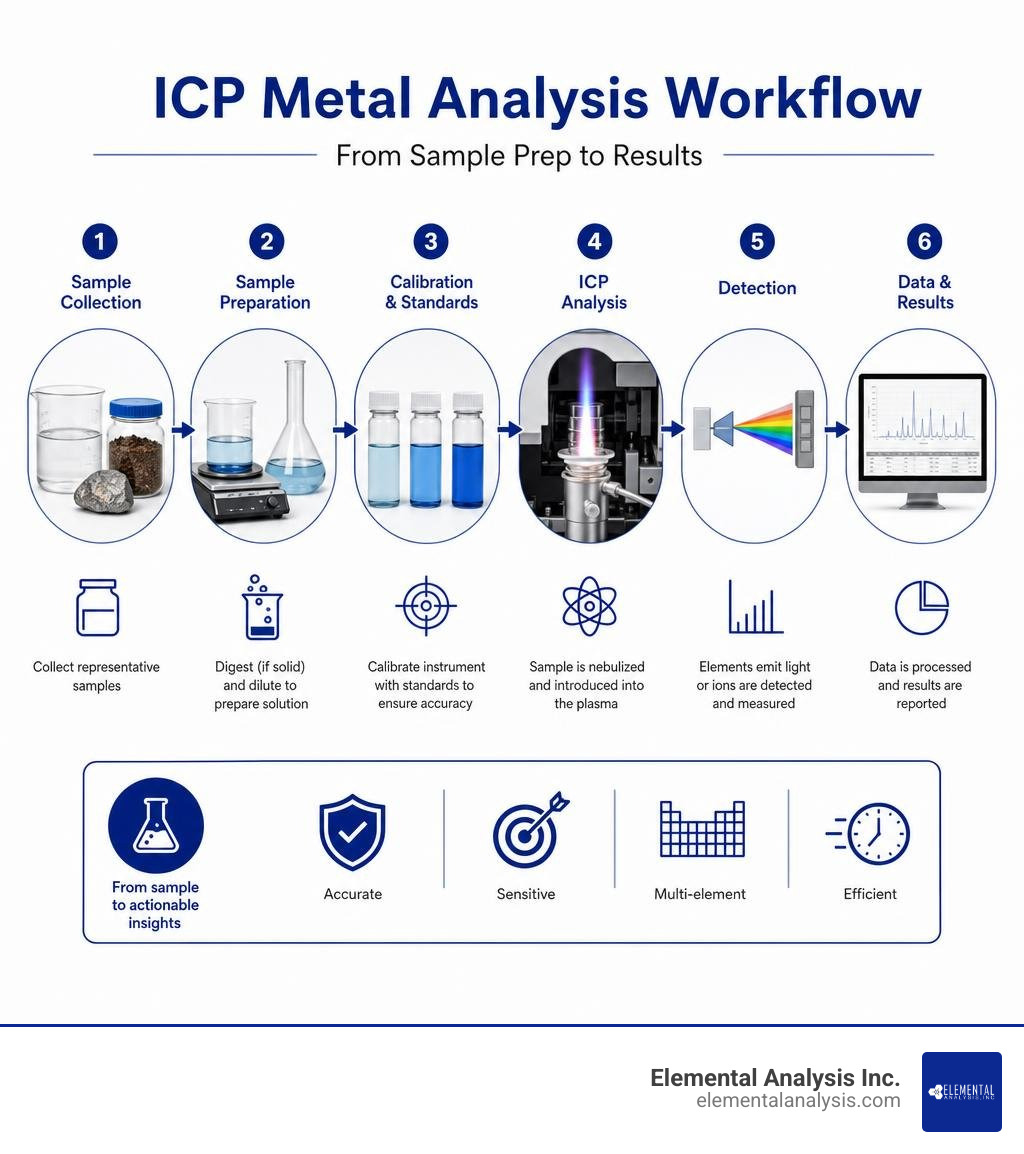 Step-by-step ICP metal analysis workflow from sample prep to results infographic Step-by-step ICP metal analysis workflow from sample prep to results infographic