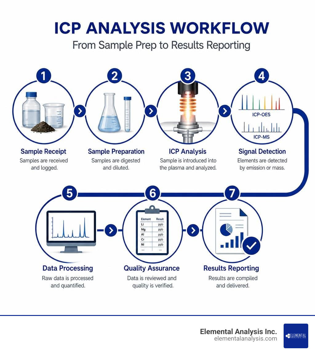 Step-by-step ICP analysis workflow from sample prep to results reporting infographic