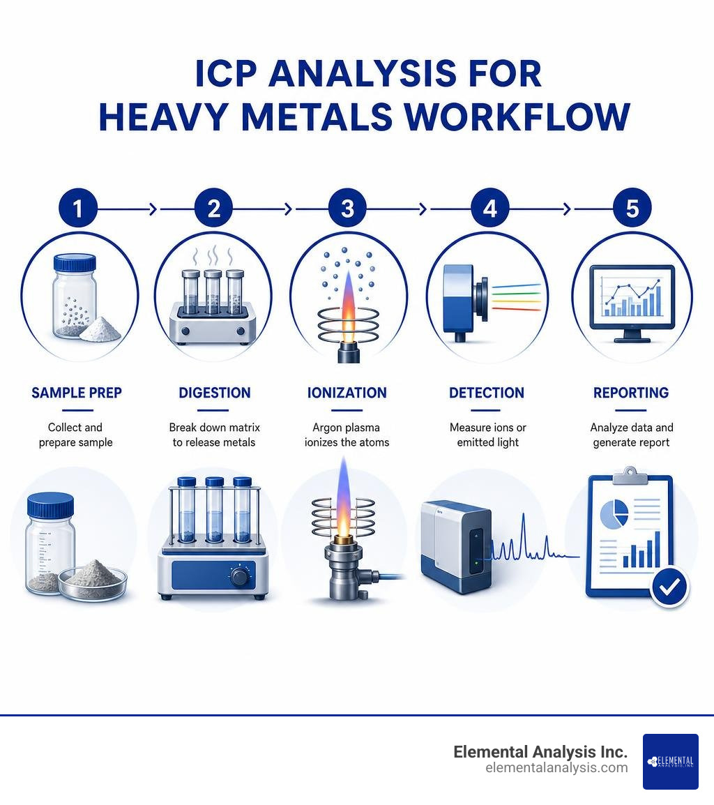 ICP analysis for heavy metals workflow: sample prep, digestion, ionization, detection, reporting infographic ICP analysis for heavy metals workflow: sample prep, digestion, ionization, detection, reporting infographic