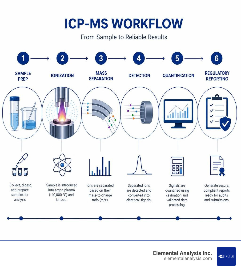 ICP-MS workflow infographic: sample prep, ionization, mass separation, detection, quantification, regulatory reporting ICP-MS workflow infographic: sample prep, ionization, mass separation, detection, quantification, regulatory reporting