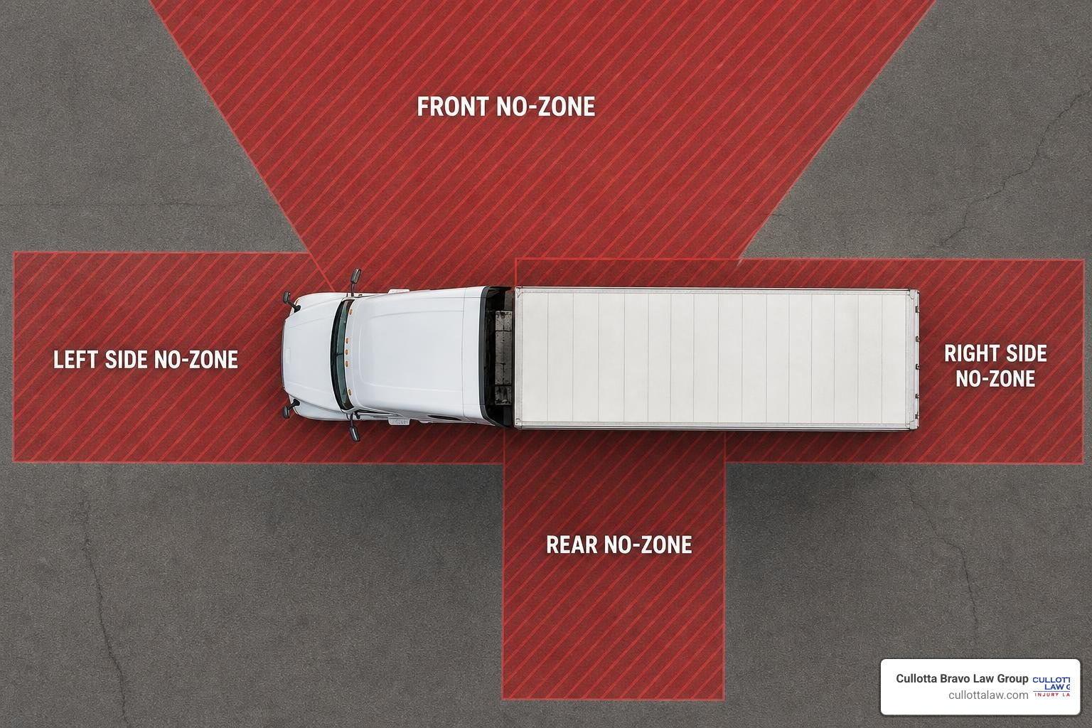 Diagram illustrating the four major blind spots around a semi-truck