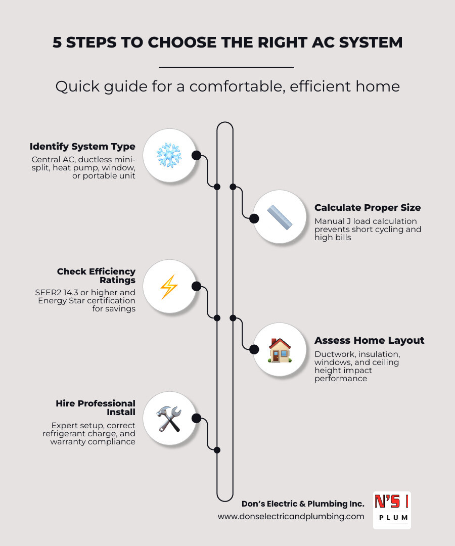 Quick guide infographic: 5 steps to choose the right AC system — type, size, efficiency, layout, pro install infographic Quick guide infographic: 5 steps to choose the right AC system — type, size, efficiency, layout, pro install infographic