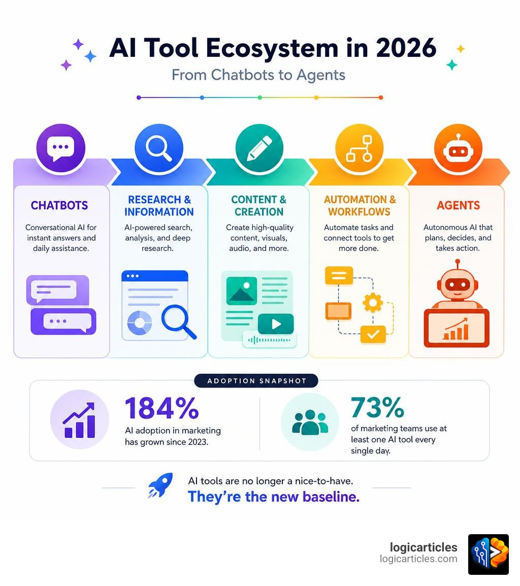 AI tool ecosystem in 2026 showing categories from chatbots to agents with adoption stats infographic