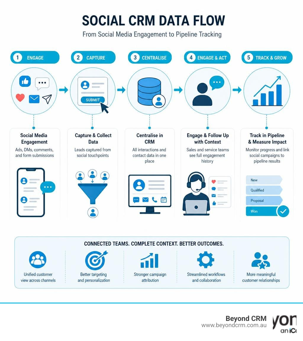 Social CRM data flow from social media engagement to Dynamics 365 pipeline tracking infographic