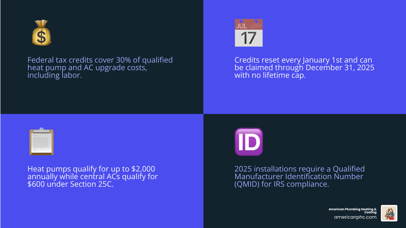 Infographic showing federal tax credits for heat pump and AC upgrades including Section 25C limits infographic Infographic showing federal tax credits for heat pump and AC upgrades including Section 25C limits infographic