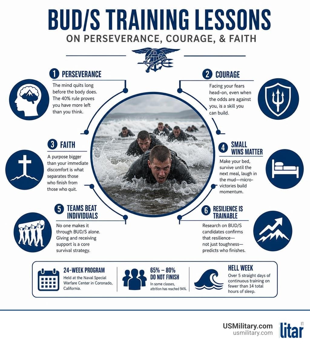 Infographic showing BUD/S training lessons on perseverance courage and faith infographic Infographic showing BUD/S training lessons on perseverance courage and faith infographic