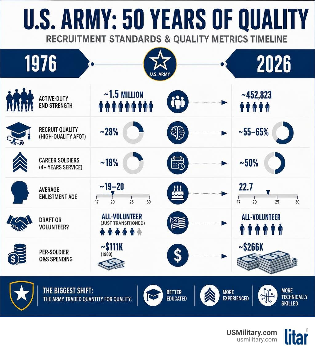 Timeline infographic of U.S. Army recruitment standards and quality metrics from 1976 to 2026 infographic Timeline infographic of U.S. Army recruitment standards and quality metrics from 1976 to 2026 infographic