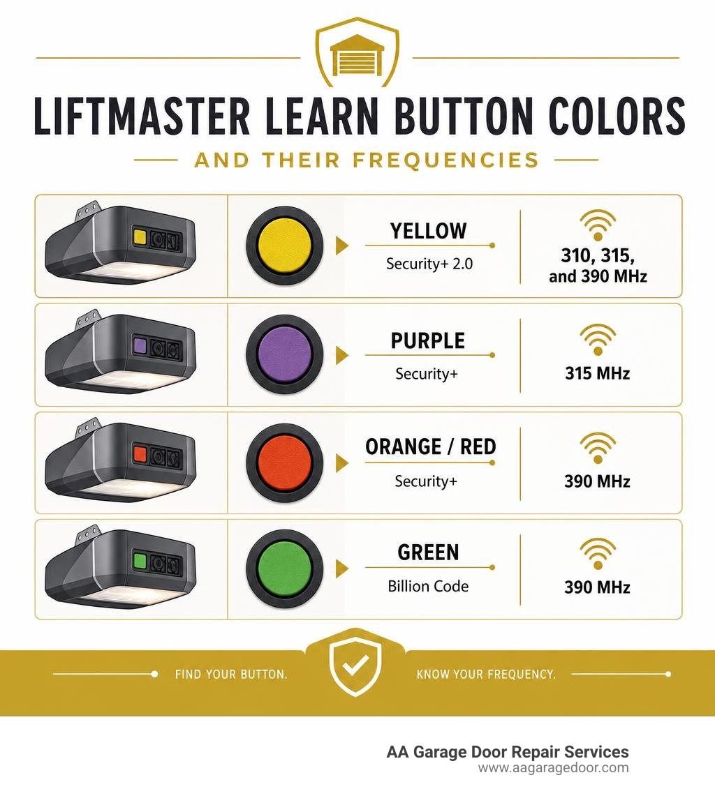 Infographic showing different LiftMaster learn button colors and their frequencies infographic Infographic showing different LiftMaster learn button colors and their frequencies infographic