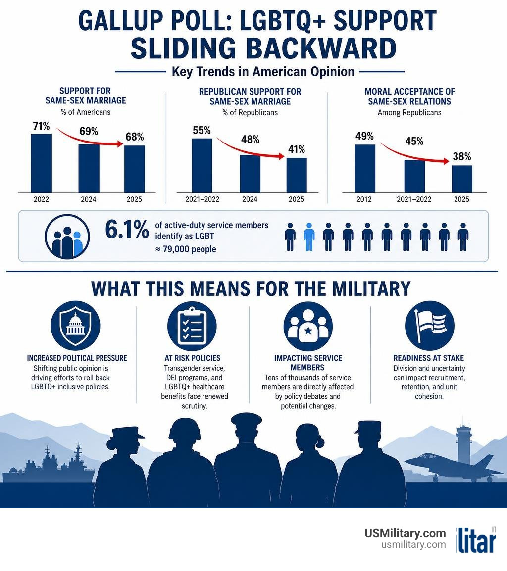 Infographic showing declining LGBTQ+ support in Gallup polls and key military policy implications for service members Infographic showing declining LGBTQ+ support in Gallup polls and key military policy implications for service members