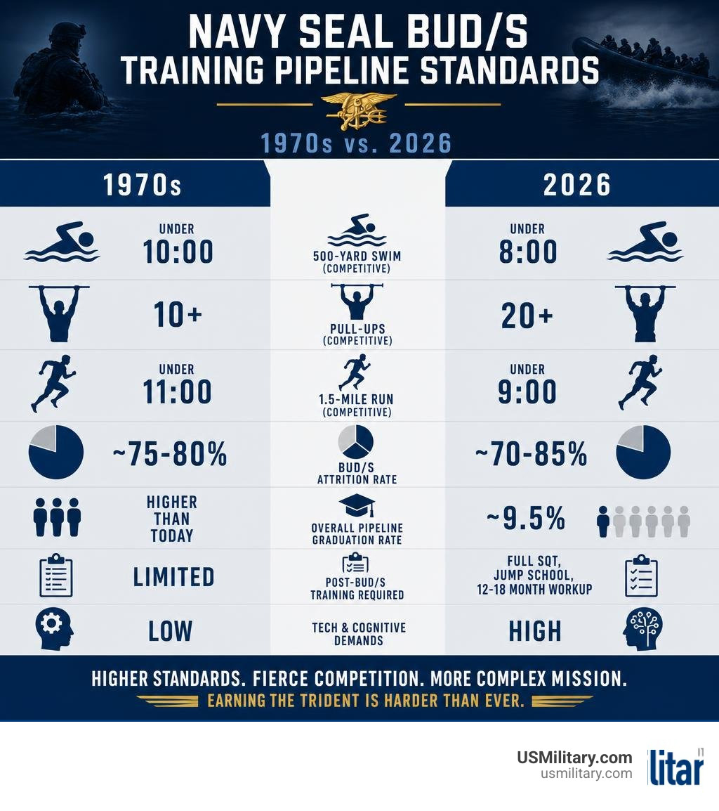 Infographic comparing Navy SEAL BUD/S training pipeline standards in the 1970s versus 2026 infographic