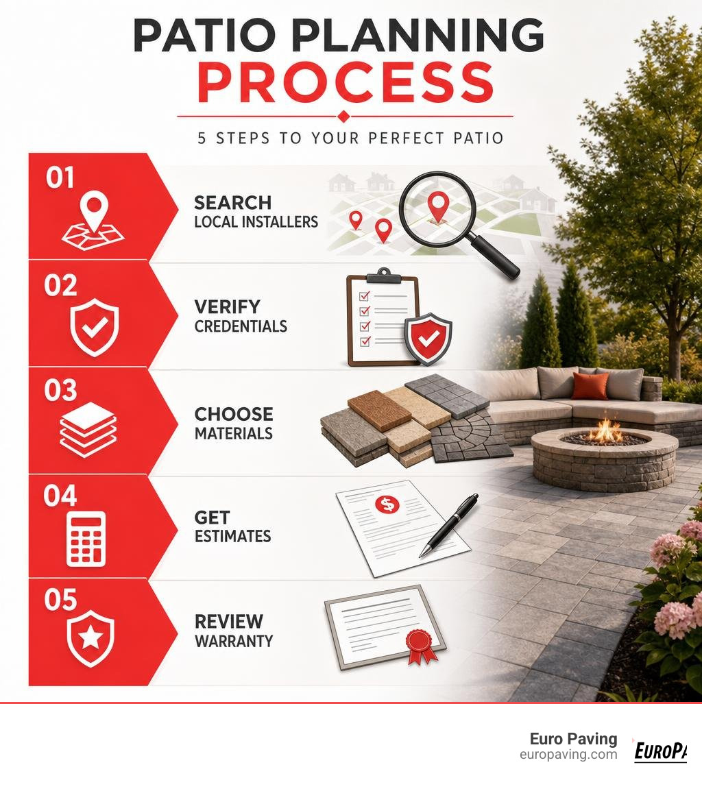 Patio planning process infographic: search local installers, verify credentials, choose materials, get estimates, review