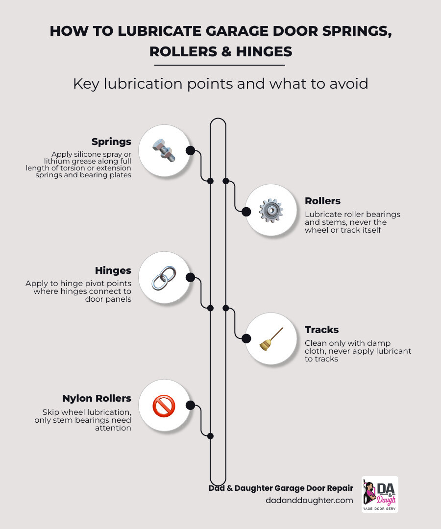 Infographic showing key lubrication points on a garage door including springs, rollers, hinges, and bearing plates with
