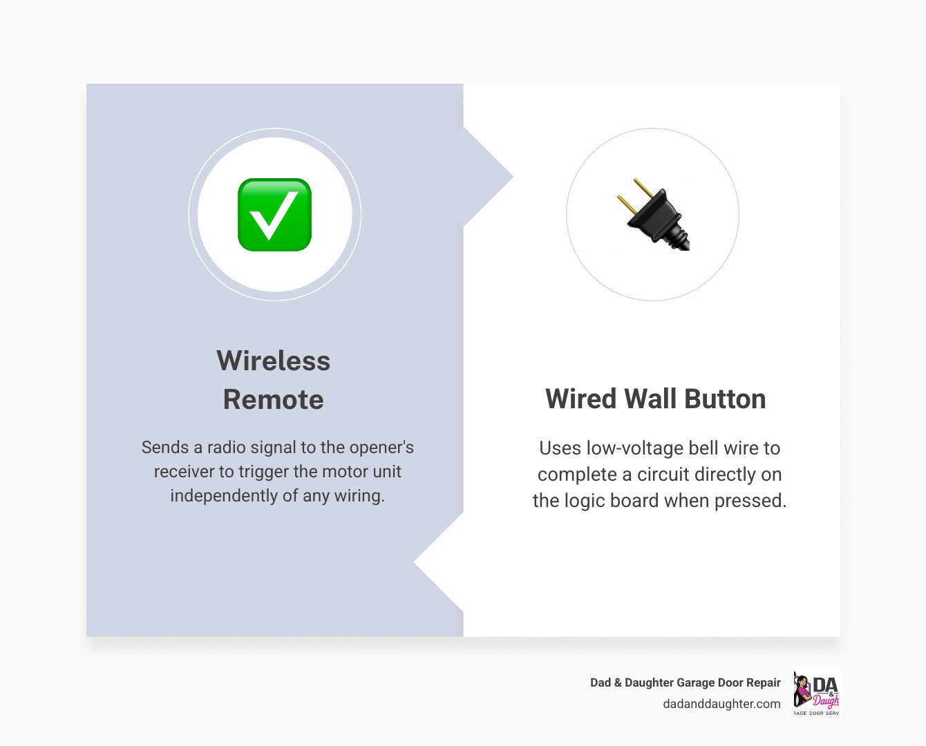 Infographic showing how wired wall buttons and wireless remotes communicate independently with a garage door opener