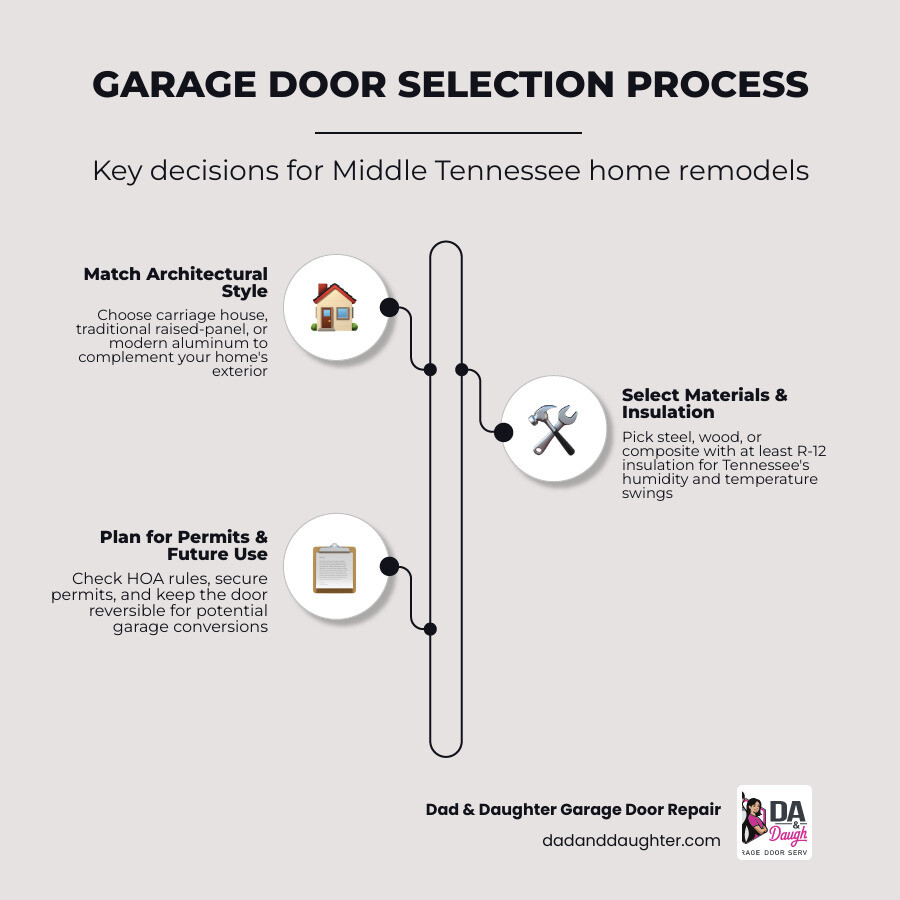 Step-by-step garage door selection process infographic for Middle Tennessee home remodel infographic Step-by-step garage door selection process infographic for Middle Tennessee home remodel infographic
